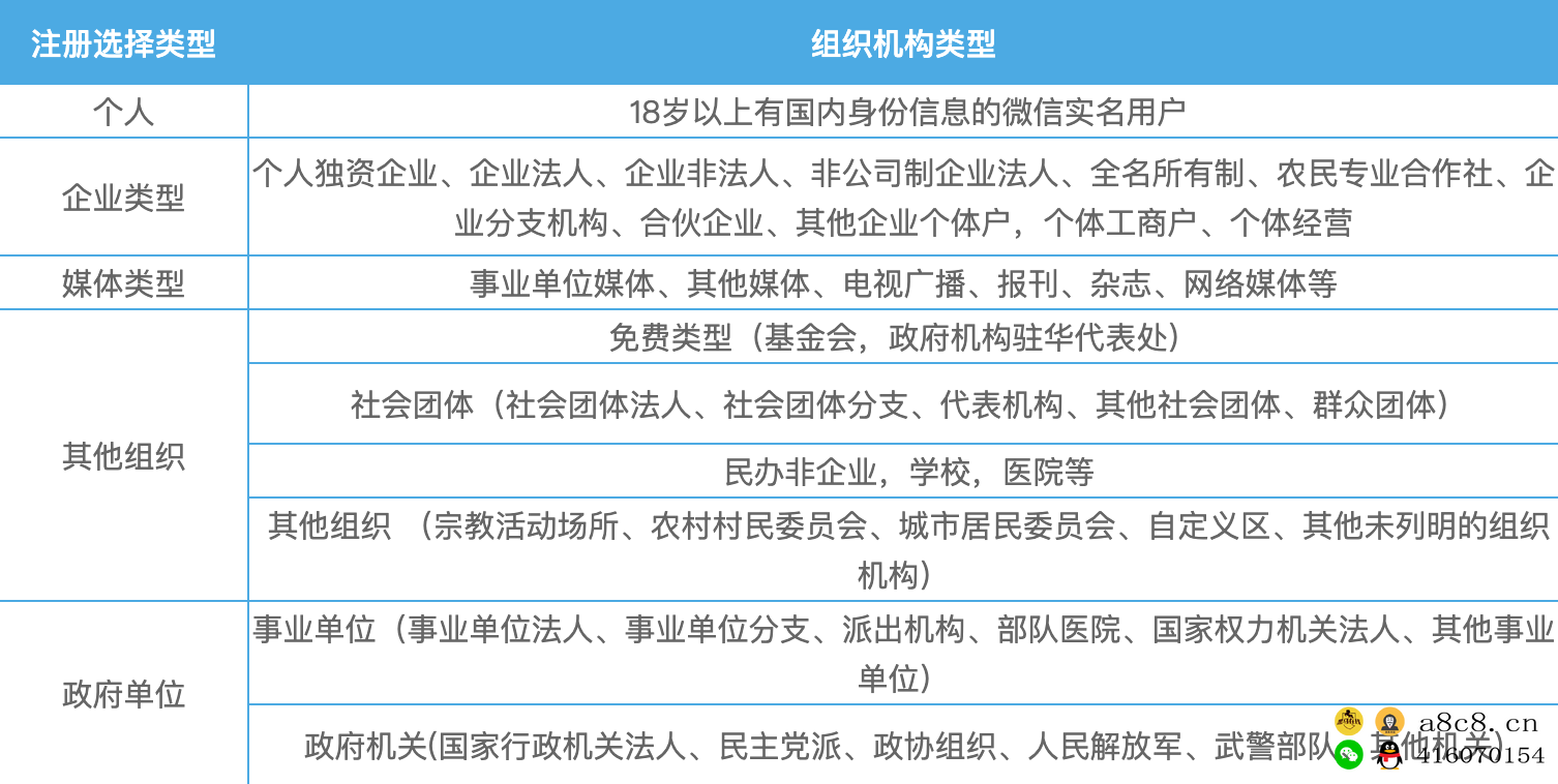 微信官方注册小程序流程、微信怎么注册小程序，微信开通小程序注册流程