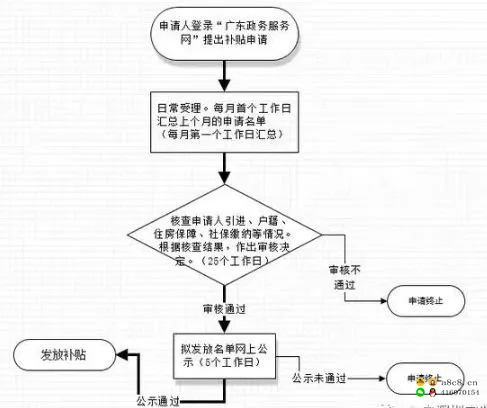 国家政策福利领取方案