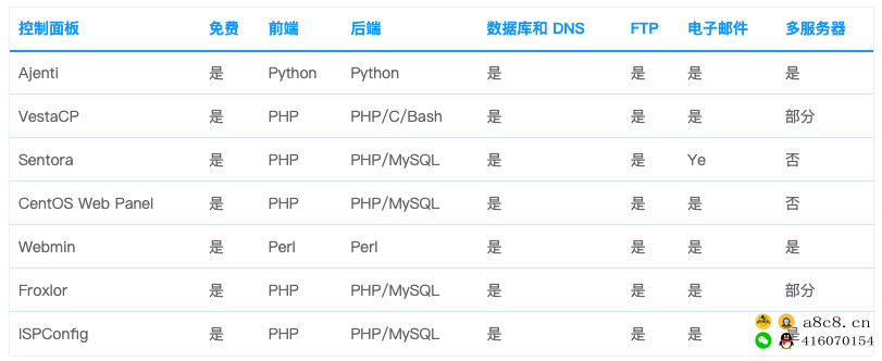 推荐几款免费的国外 Linux 服务器管理面板，媲美宝塔面板